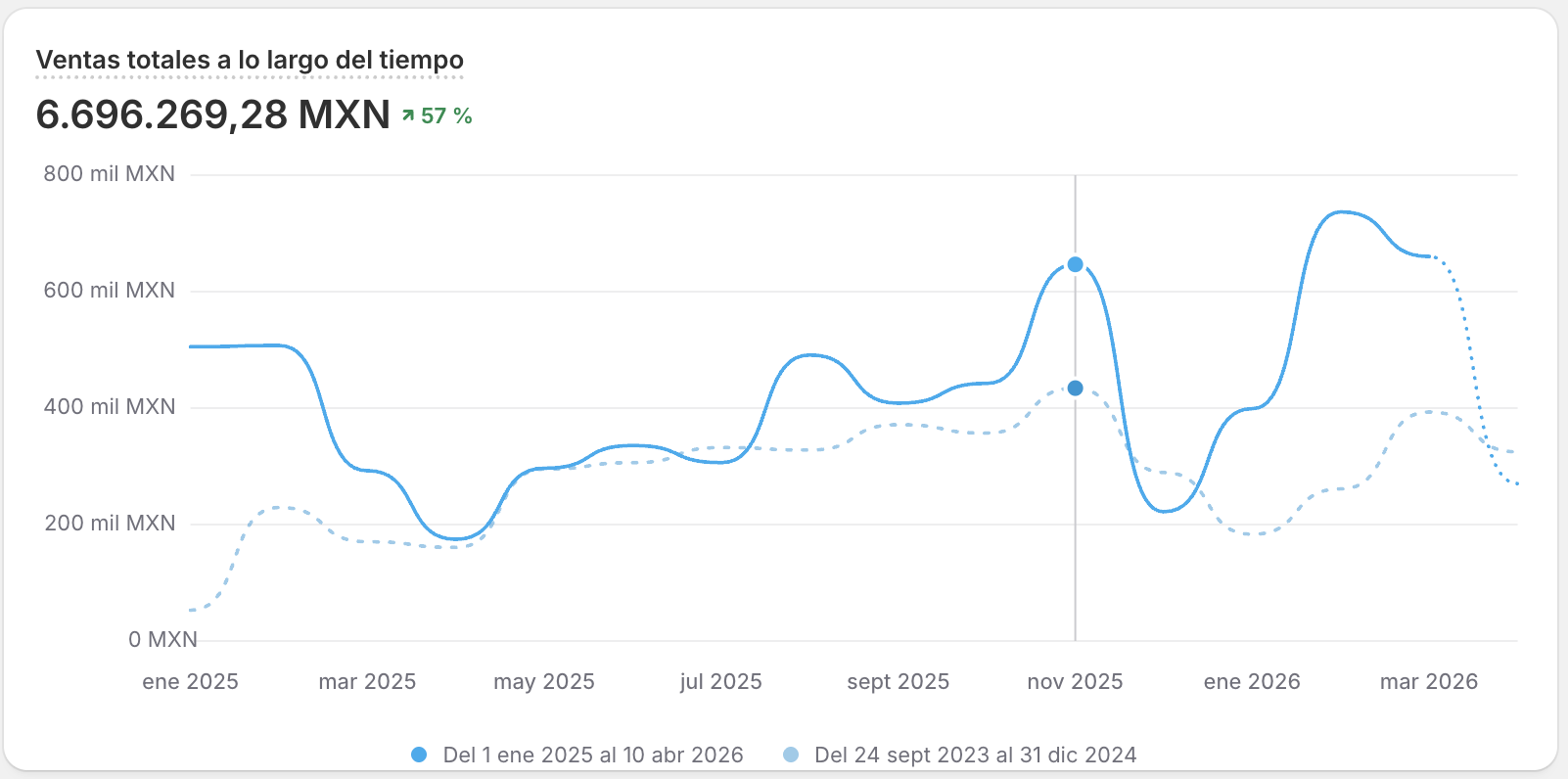 Shopify Analytics